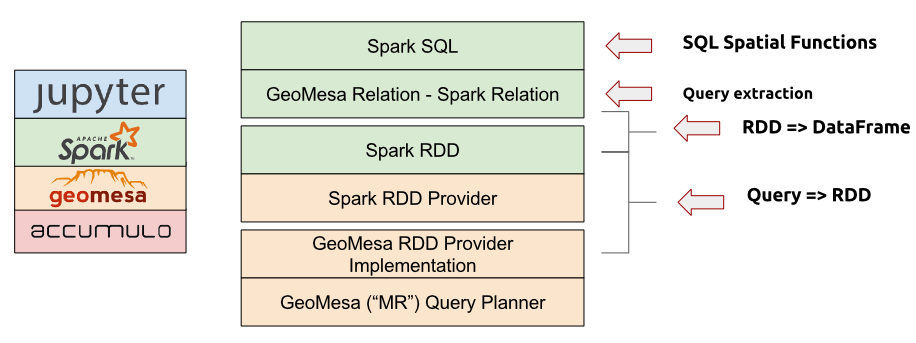 ../../_images/geomesa-spark-stack.png